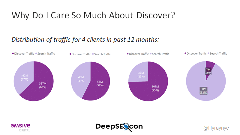 Google discover can drive more traffic than Google organic search.