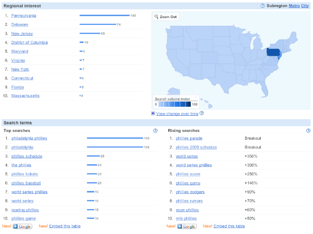 Phillies Search in Google Insights