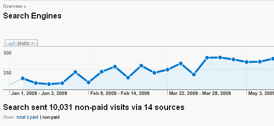 Organic Search Engine Growth