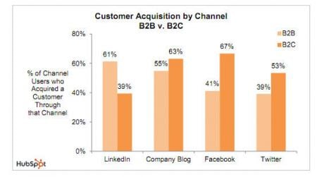 Social media customer acquisition by channel B2B v B2C