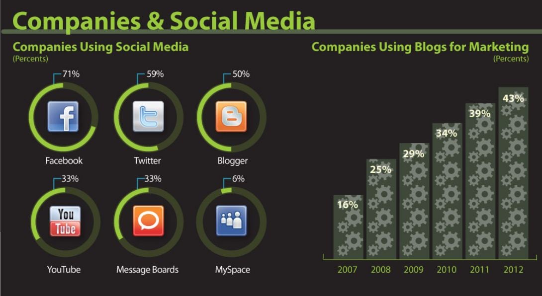 Growth of Social Media | Amsive Digital