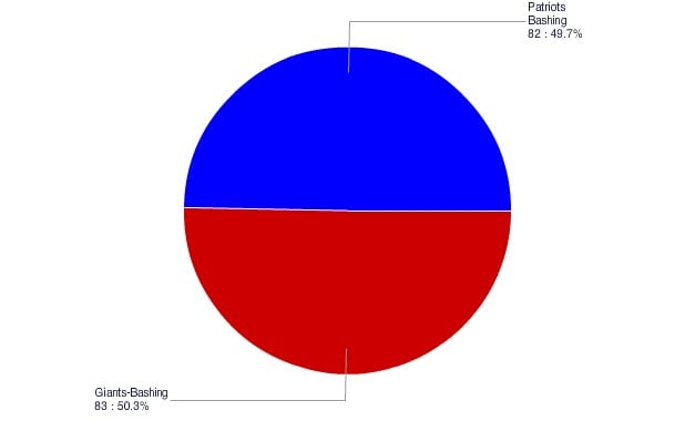 Super Bowl Negative Sentiment - Volume