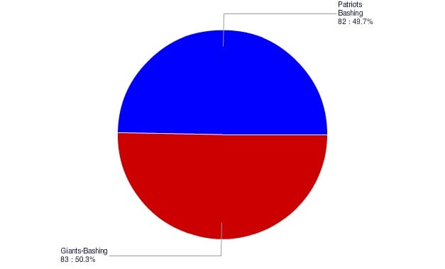 Super Bowl Negative Sentiment - Volume