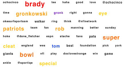 Super Bowl Sentiment Anaylis - Patriots Players Super Bowl Sentiment Anaylis - Patriots Players