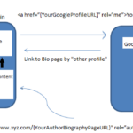 3-Link Process Google Authorship Markup