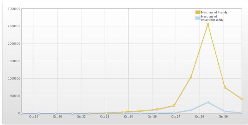 Hurricane Sandy and Social Media