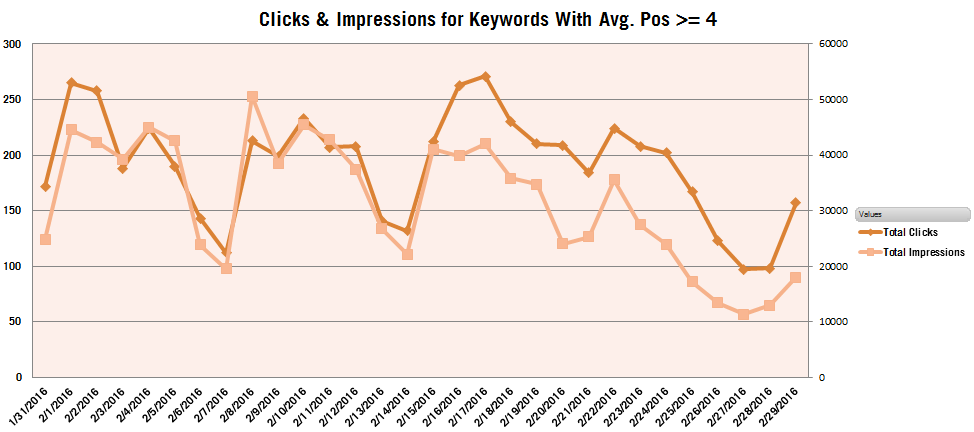 clicks-v-impressions-for-keywords-less-than-pos-4