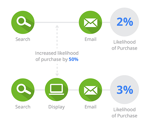 illustration of display increasing likelihood of purchase