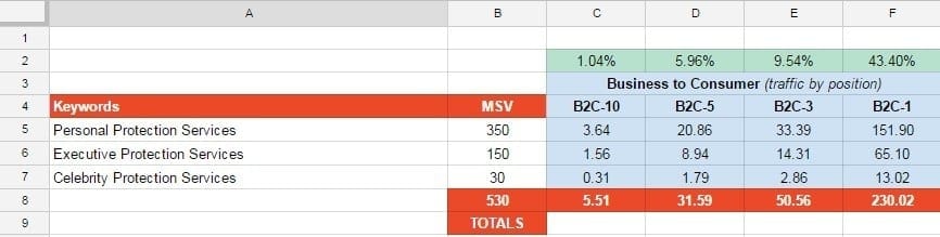 Projecting Organic Traffic