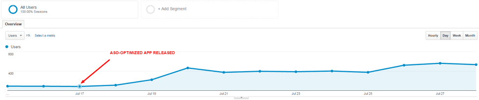 app store optimization traffic increase