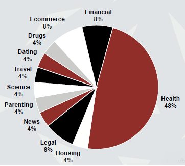 biggest algorithm update winners categories - 48% health