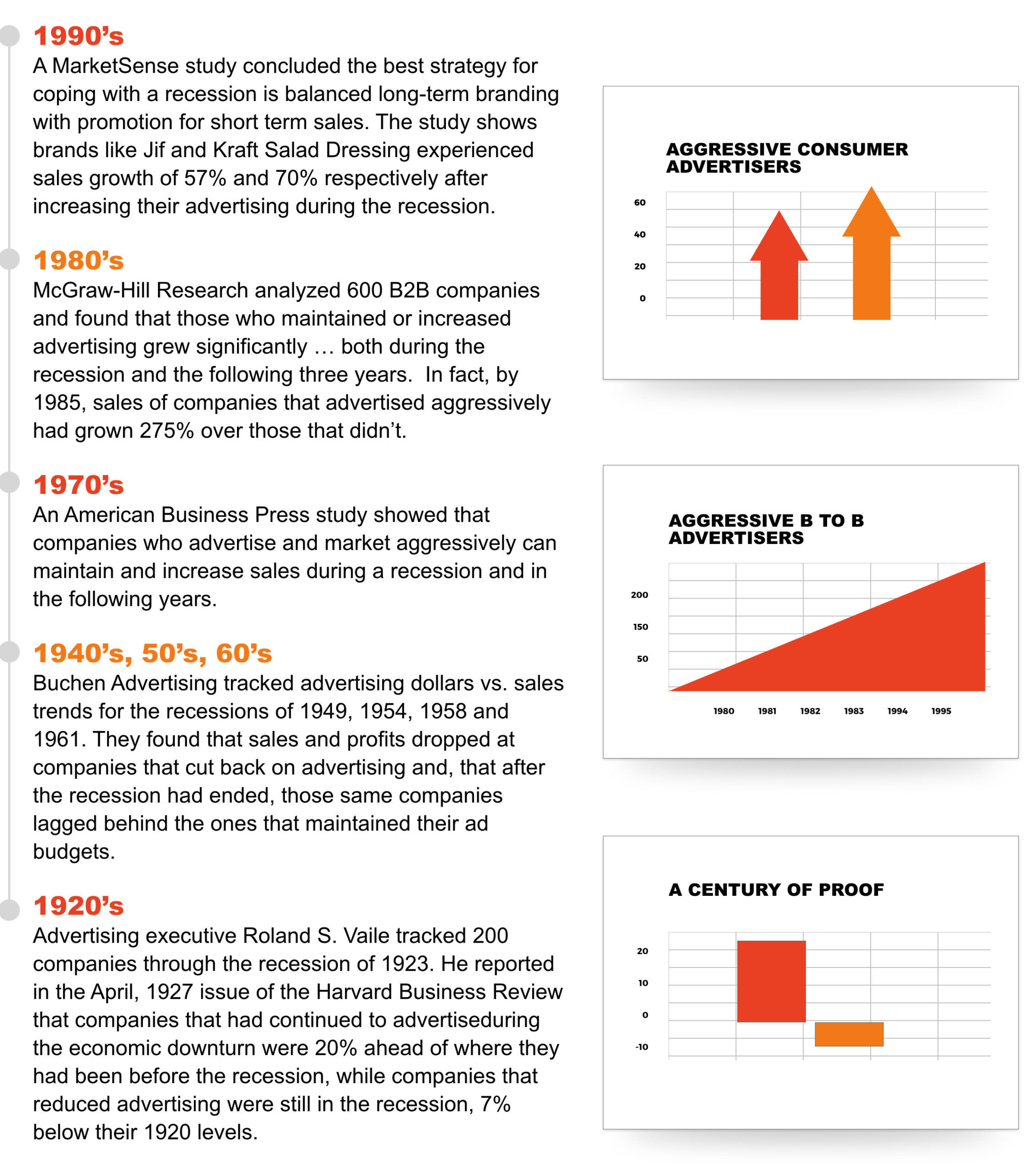 ASI Central timeline of advertising during recession