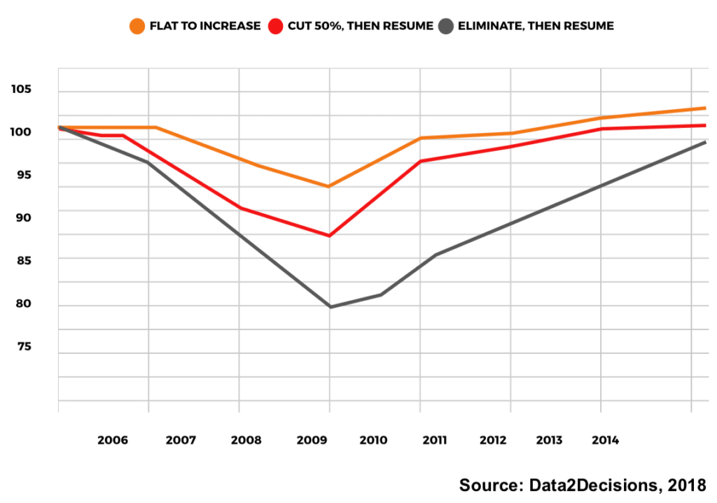 Indexed Sales Revenue 2018