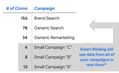 Smart bidding graphic to show how it uses real-time data from all campaigns. 