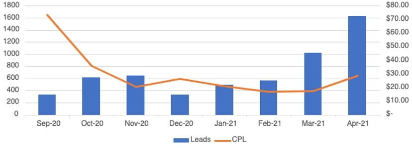 Graph showing lead and CPL for clients. 