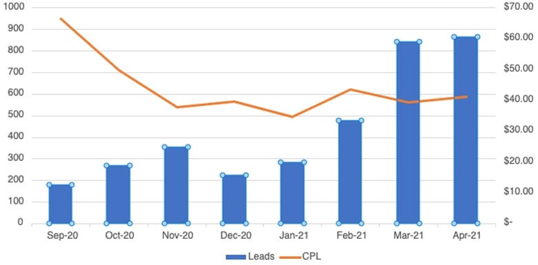 Graph showing 200% growth to client's lead volume. 