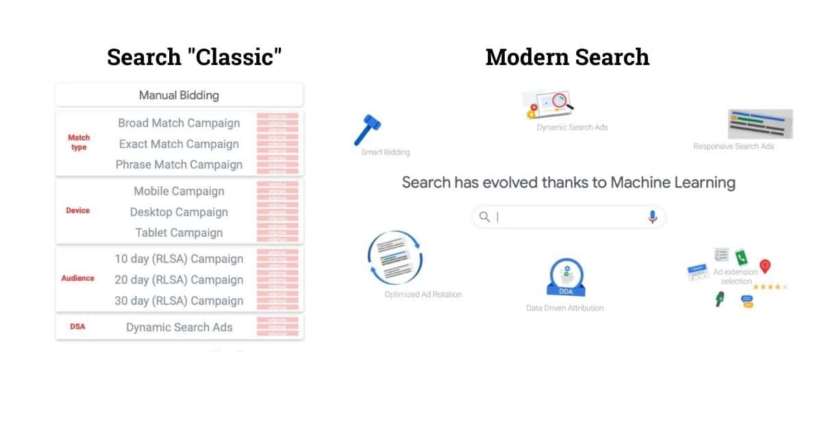 To show the difference between the old search structure and the modern search structure. 