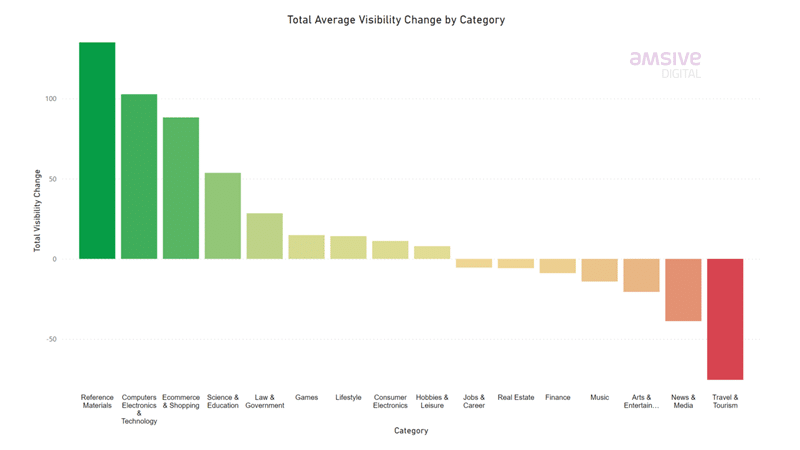 June 2021 core update - total average visibility change by category