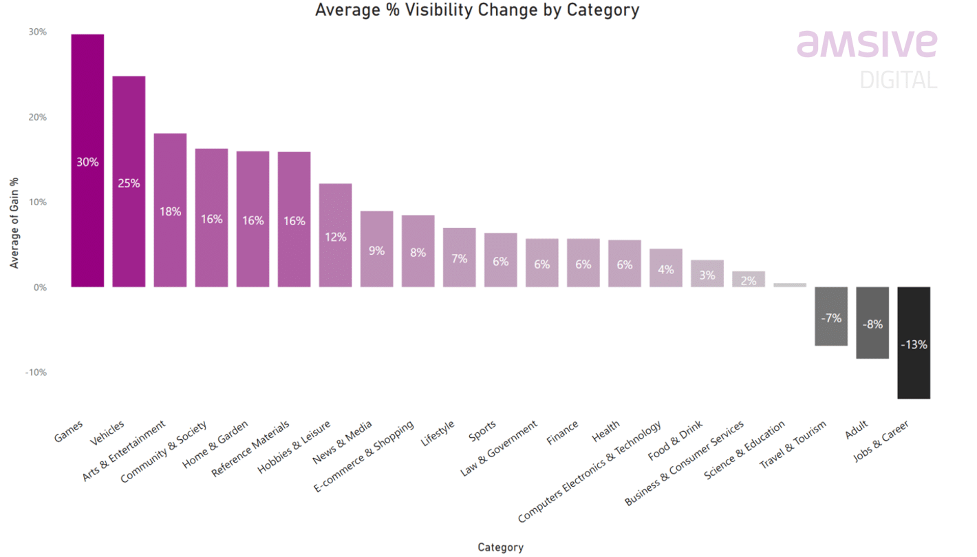 Google july 2021 core update - average percentage visibility change by category
