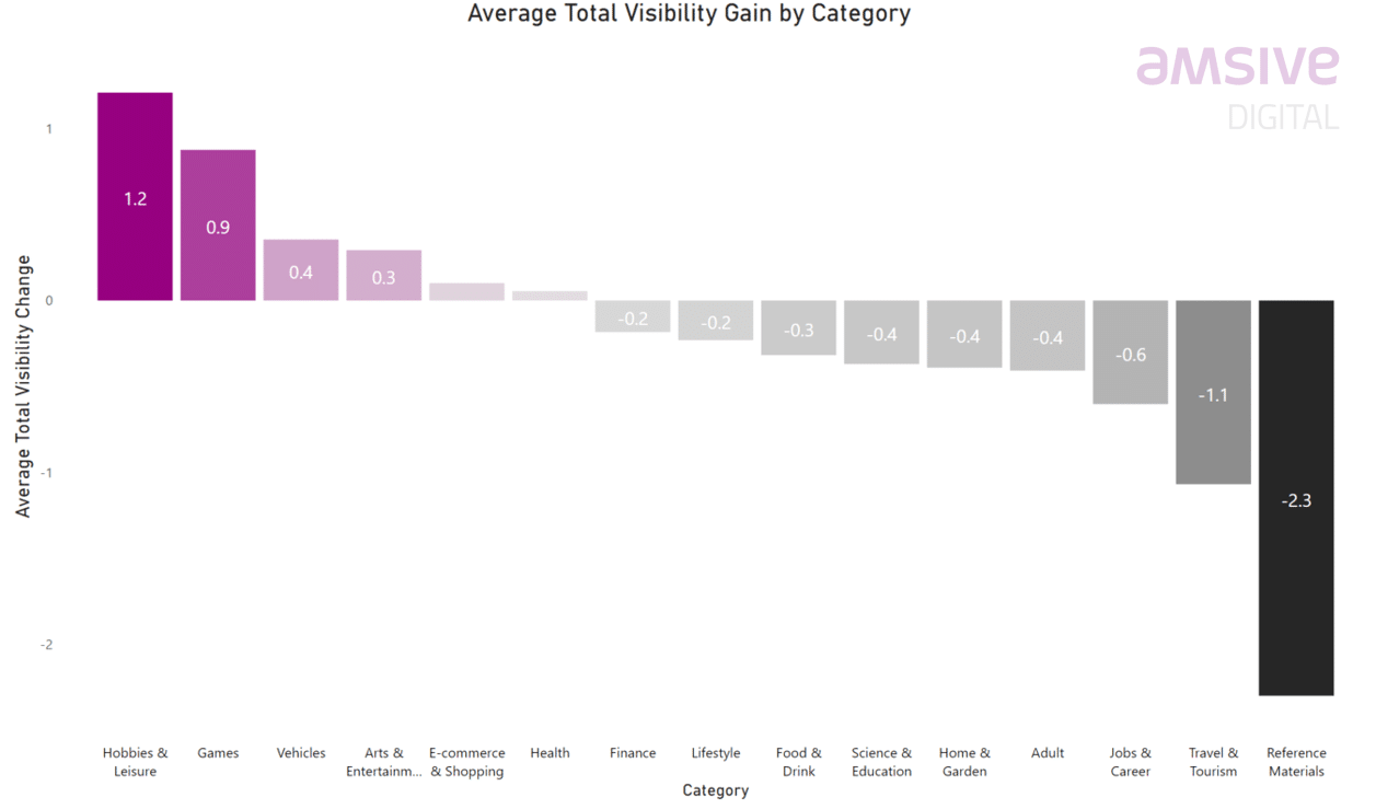 Google july 2021 core update - average total visibility change by category