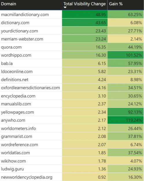 Google july 2021 core update - dictionary websites