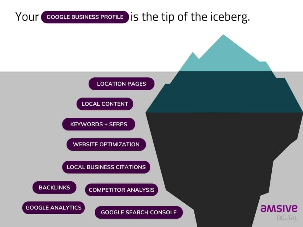 An iceberg with text that reads: Your Google Business Profile is the tip of the iceberg. Hiding in the waters near the bottom of the iceberg is the text: Location pages, local content, Keywords + SERPs, Website Optimization, Local Business Citations, Backlinks, Competitor Analysis, Google Analytics, Google Search Console