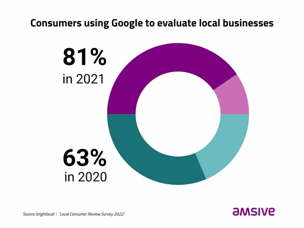 Chart: Consumers using Google to evaluate local businesses. 81% in 2021, 63% in 2020, Amsive Logo, purple and teal circle bar chart