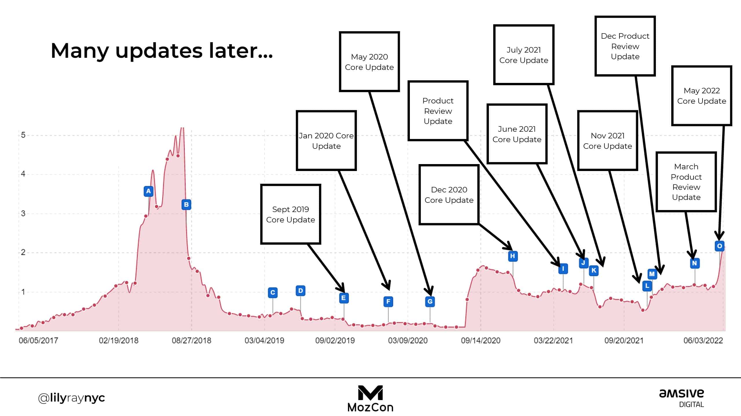 Chart of recent Google core algorithm updates