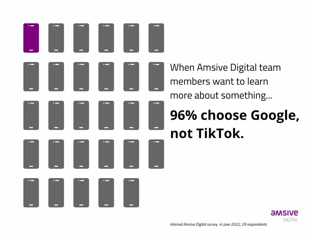 28 gray cell phone graphics, one purple cell phone with text reading: When Amsive Digital team members want to learn more about something... 96% choose Google, not TikTok.