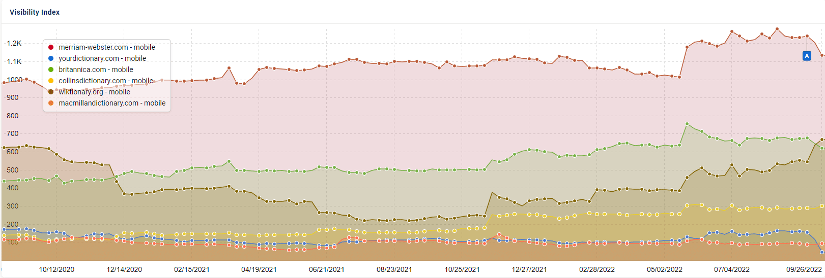 dictionary sites visibility chart