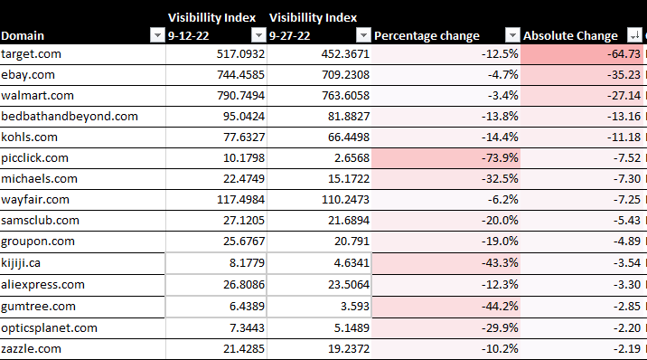 eCommerce losers visibility chart