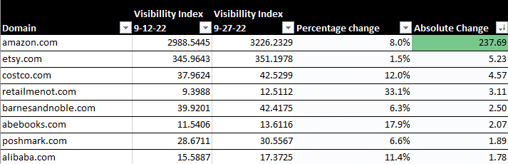 eCommerce winners visibility chart