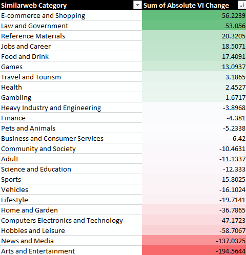 Similarweb category with sum of absolute V1 change