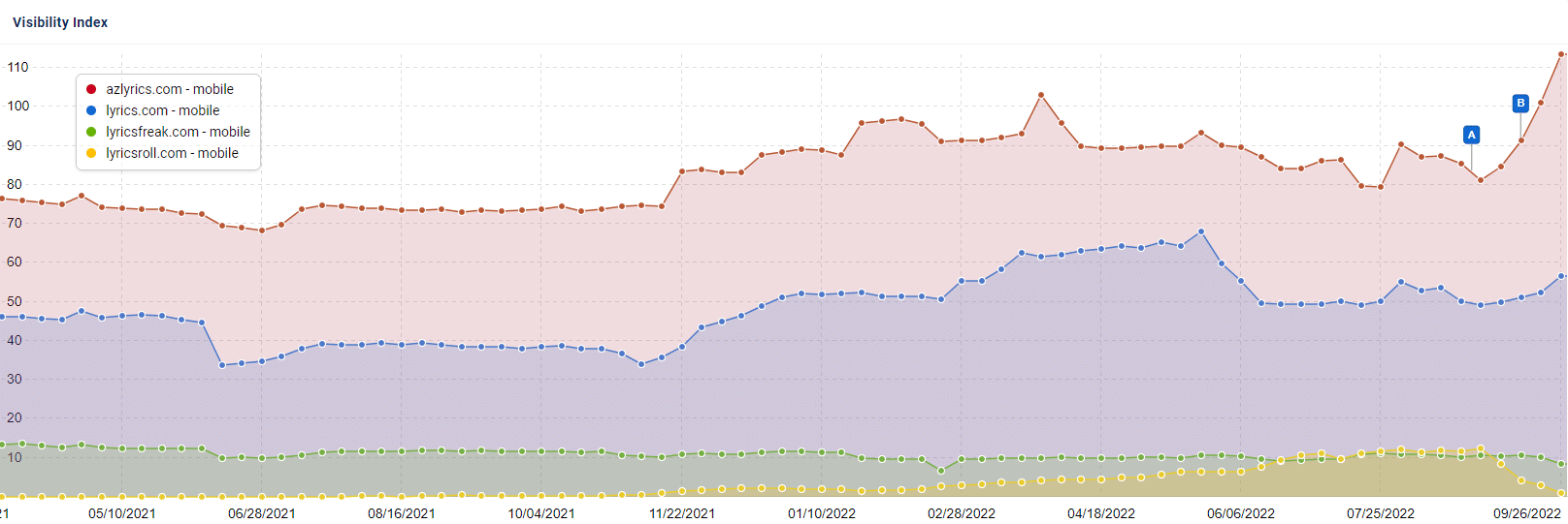 lyrics sits visibility chart