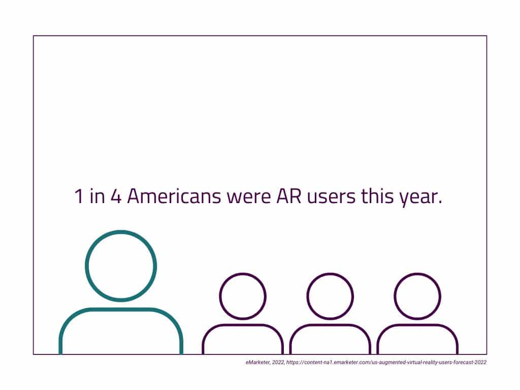 1 in 4 Americans were AR users this year. Four outlines of a user.