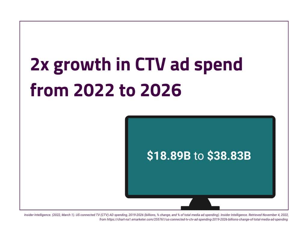2X growth in CTV ad spend from 2022 to 2026. 18.89B to 38.83B in spending.