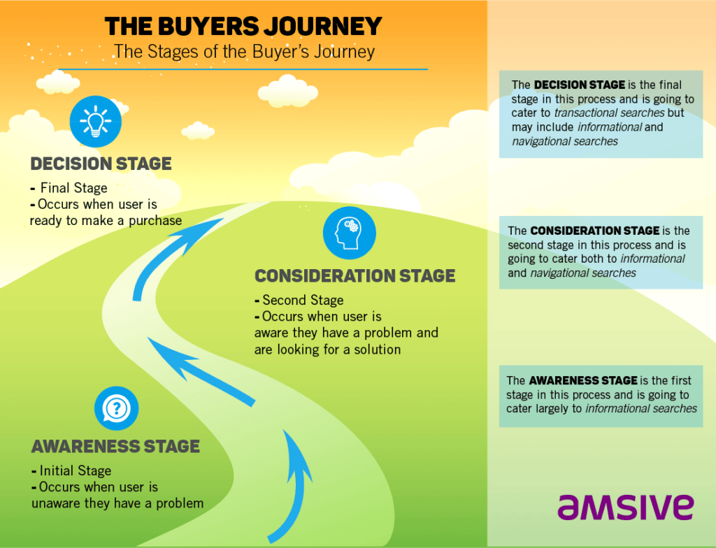An infographic of the Stages of the Buyer's Journey: the Awareness Stage, the Consideration Stage, and the Decision Stage. The illustrated background shows a walking path up a hill at either sunset or sunrise.