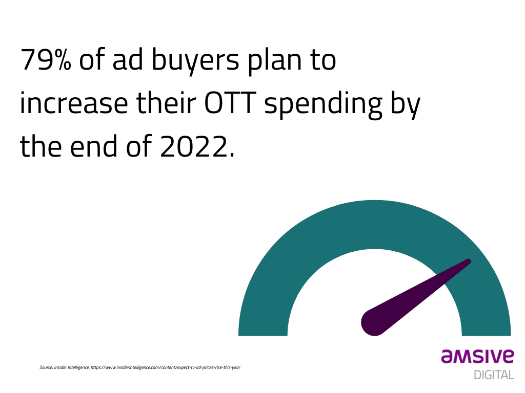 Scale point to 79% with the text: 79% of ad buyers plan to increase their OTT spending by the end of 2022.