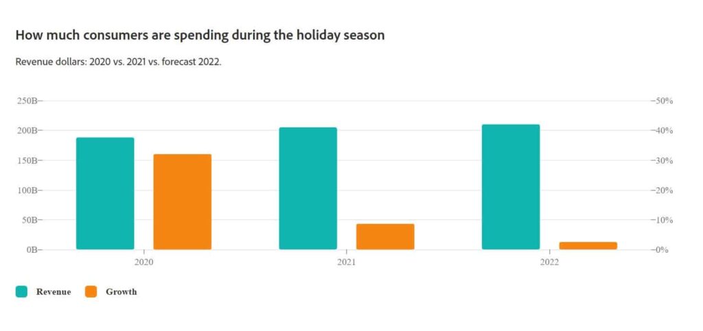 Chart titled 'How much consumers are spending during the holiday season'. This includes 2020, 2021, and forecast 2022 dollars. Revenue is up every year, growth is down every year.