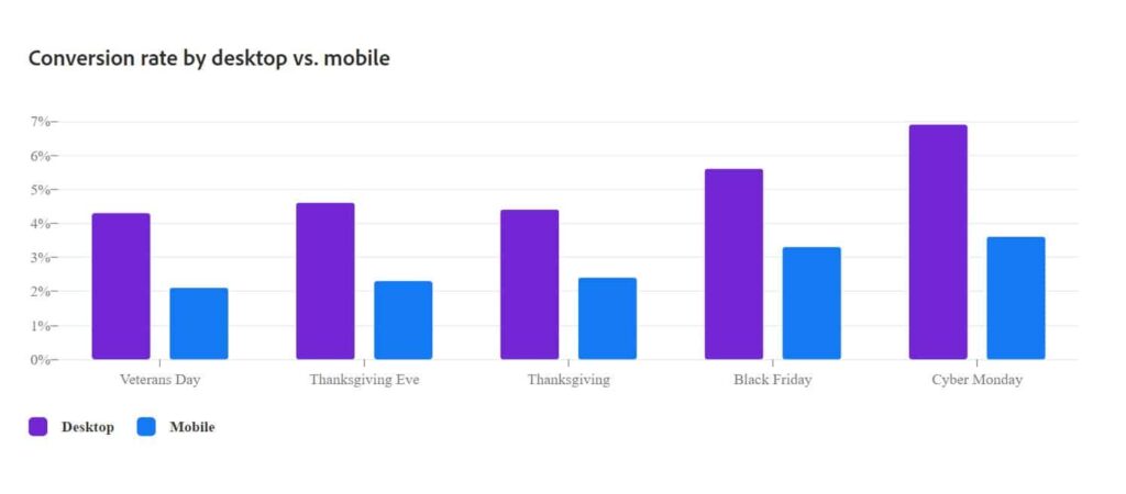 Chart titled 'Conversion rate by desktop vs. mobile'. Desktop conversion rates approximately double mobile for every holiday listed: Veterans Day, Thanksgiving Eve, Thanksgiving, Black Friday, and Cyber Monday.