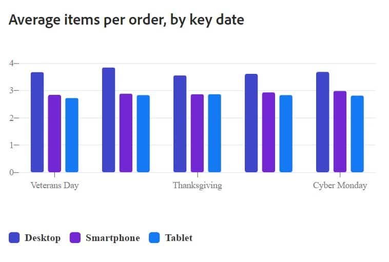 Chart titled 'Average items per order, by key date'. For all listed holidays, desktop was larger than both mobile and tablet cart sizes.