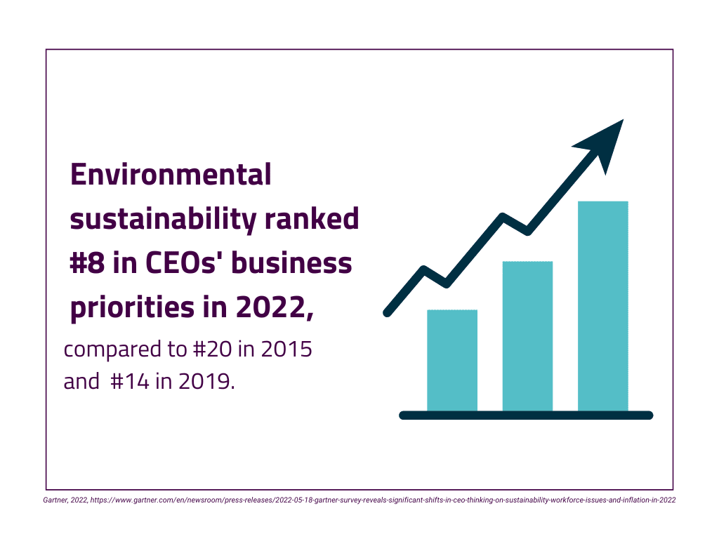 Line graph heading up and to the right with text reading 'Environmental sustainability ranked #8 in CEOs' business priorities in 2022, compred to #20 in 2015 and #14 in 2019.'