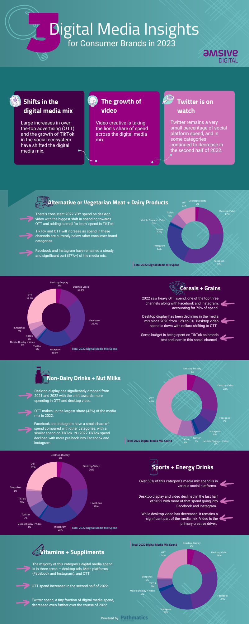 Infographic of three digital media insights for Consumer Brands in 2023. Uses 2022 data on advertising spend for Alternative & Vegetarian Meat & Dairy Products, Cereals and Grains, Non-Dairy Drinks & Nut Milks, Sports & Energy Drinks, and Vitamins & Supplements.
