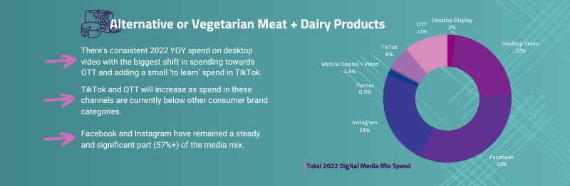 Pie chart of Alternative & Vegetarian Meat & Dairy Products ad spending showing increase in spending on OTT and TikTok ads.