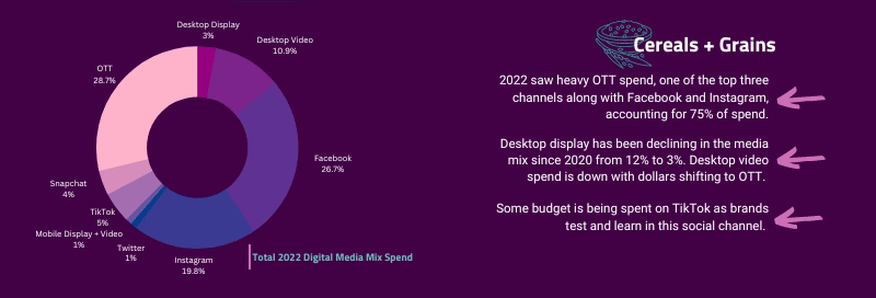 Pie chart of Cereals and Grains ad spend that heavily features Facebook and OTT spending.