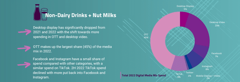 Pie chart of Non-Dairy Drinks & Nut Milks ad spend with a massive share going to OTT.