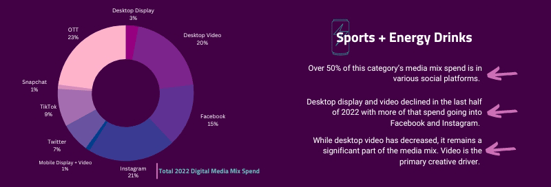Pie chart of Sports & Energy Drinks with a notable portion in desktop video and OTT.