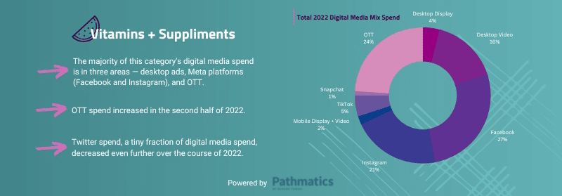 Pie chart of Vitamins & Supplements ad spend with the majority of spend on Meta platforms, desktop video, and OTT.