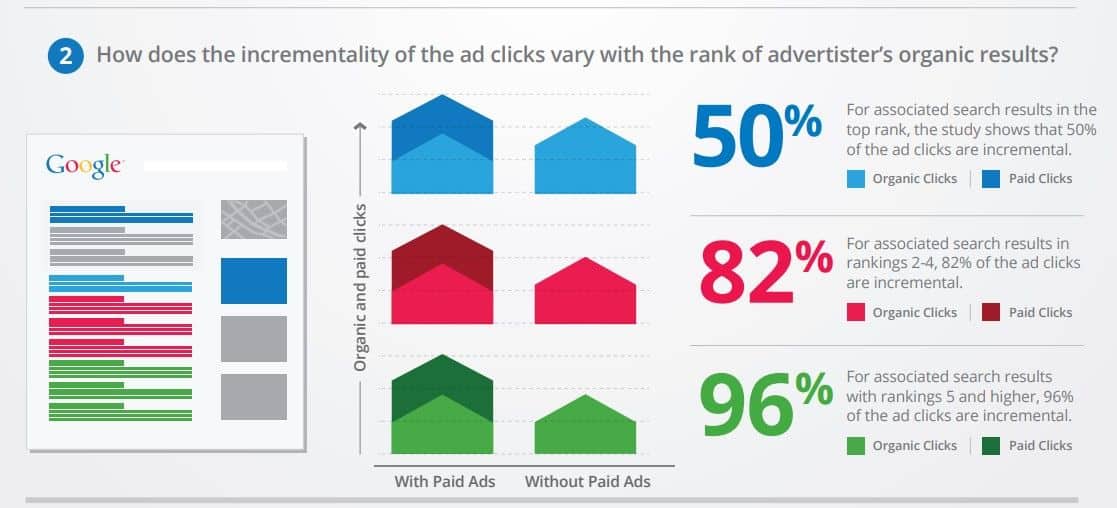 Infographic showing that high ranking organic pages draw even more traffic when ads are also run