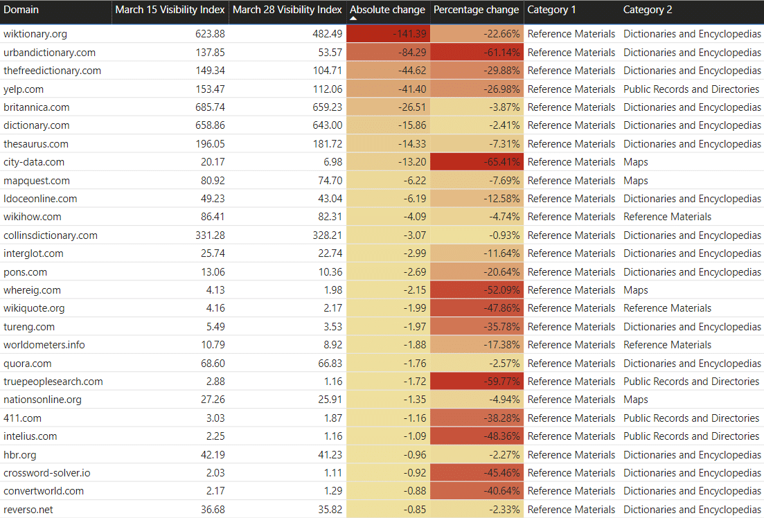 Chart listing out the biggest visibility point losers in the "Reference Materials" category.